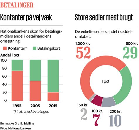 Forskere spår kontantløst Danmark i 2025